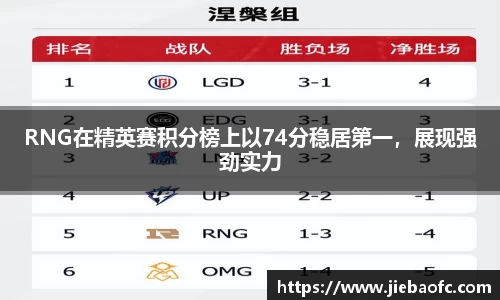 RNG在精英赛积分榜上以74分稳居第一，展现强劲实力